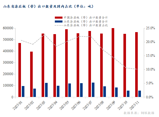 2023年博兴镀锌及彩涂板卷市场回顾与2024年展望